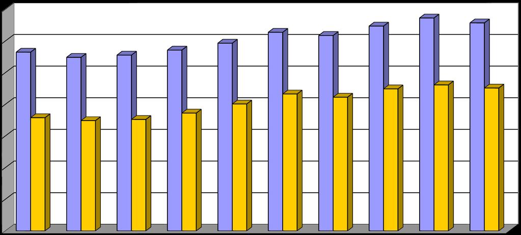 v Kč Osobní náklady na 100 Kč výnosů z obchodní činnosti v letech 2003-2012 8 Všech zaměstnanců družstva Pracovníků prodejen 70,00 60,00 56,45