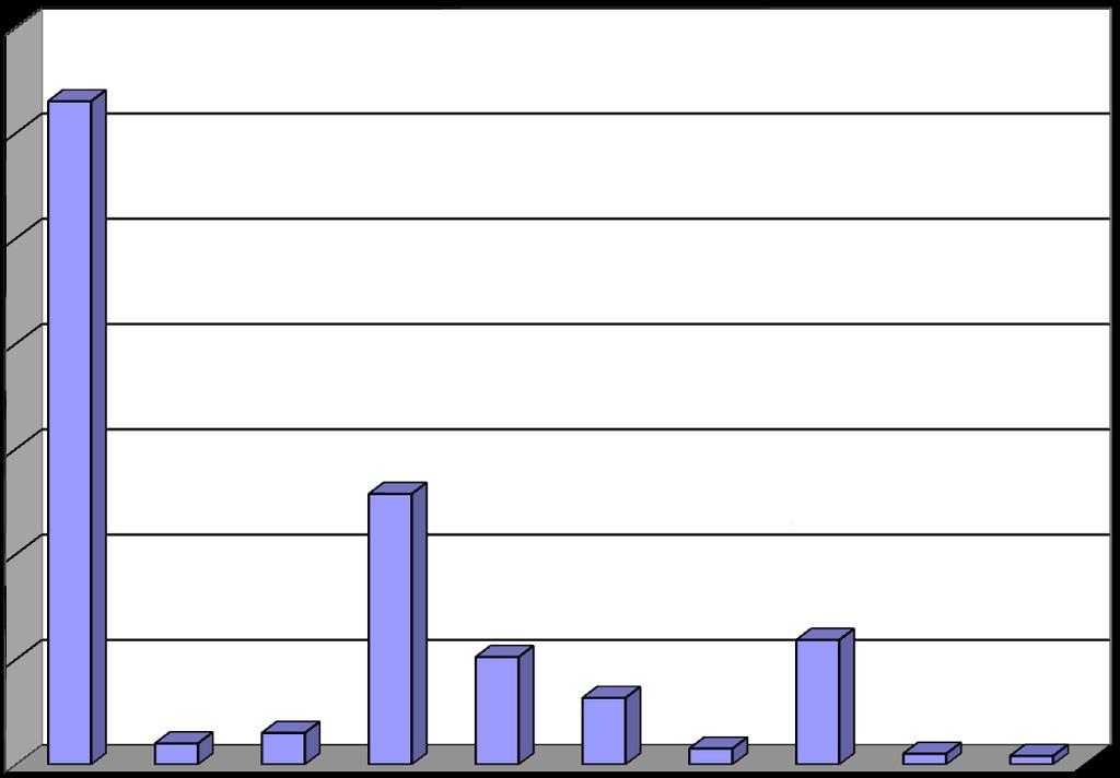 zařízení, včetně dopravních prostředků 36,4 32,1 29,0 25,0 23,1 20,2 20,6 20,0 15,0 10,0 14,9