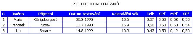 2.9.3. Sestava Přehled hodnocení žáků V sestavě se přehledově zobrazují hodnocení vybraných žáků dle vybraných kritérií. Při definici parametrů pro tuto sestavu postupujte následovně. 1.