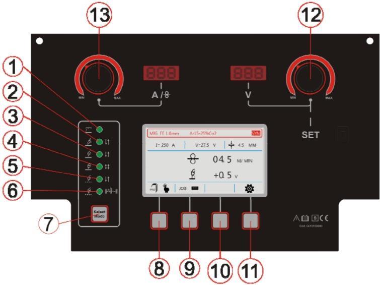 POPIS ČELNÍHO PANELU 1. LED kontrolka režimu ELEKTRODA (MMA) 2. LED kontrolka režimu TIG LIFT 3. LED kontrolka režimu MIG 2-TAKT 4. LED kontrolka režimu MIG 4-TAKT 5.
