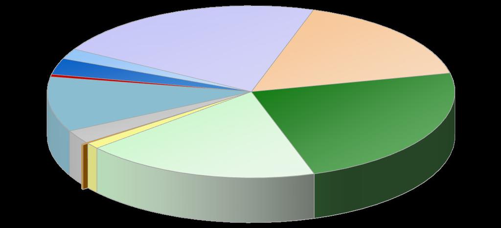 Lázeňská péče v roce 2017 pro dospělé podle indikačních skupin na náklad zdravotního pojištění (počty osob) Nemoci gynekologické 0,9% Nemoci kožní 0,9% Duševní poruchy 3,5% Nemoci