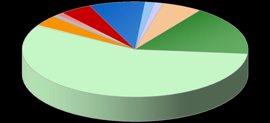 Lázeňská péče v roce 2017 pro dorost podle indikačních skupin na náklad zdravotního pojištění (počty osob) Nemoci trávicí 2,0% Nemoci oběhové 3,0% Nemoci žláz s vnitřní sekrecí