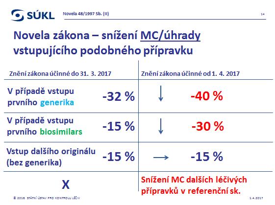 S- centrové léky Mezi roky 2009 2016 byl nárůst nákladů na S léky u VZP +81% (5,0-9,2) a u SZP +833% (0,6-5,8)