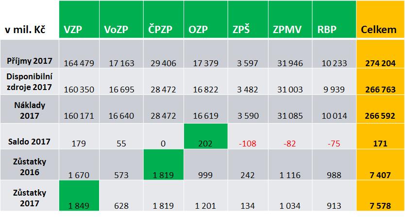 Predikce vývoje systému v roce 2017 Zůstatky ZFZP k 31.12.