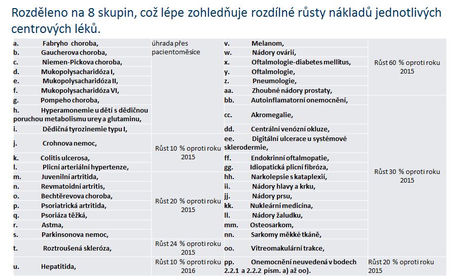 Segment LŮŽKOVÉ PÉČE C/ Úhrada centrových léků Maximální úhrada je stanovena na principu jednoho součtového budgetu na všechny centrové LP dohromady Stanovení budgetu na základě referenční spotřeby s