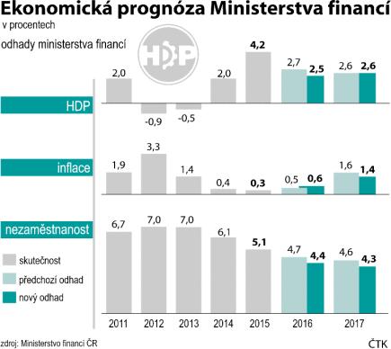 SYSTÉMOVÉ KROKY Realizace systémových opatření, která by dlouhodobě řešila nesoulad mezi nároky (dynamizaci ÚV + Seznam ZV) na systém a jeho disponibilními zdroji.