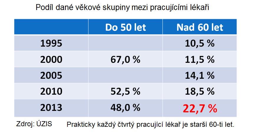 zahraničí Tedy v ČR pracuje celkem 39 312 lékařů (75% ze členů ČLK) z toho je 12