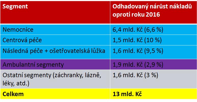 Odhadovaný nárůst nákladů dle segmentů V segmentu lůžkové péče