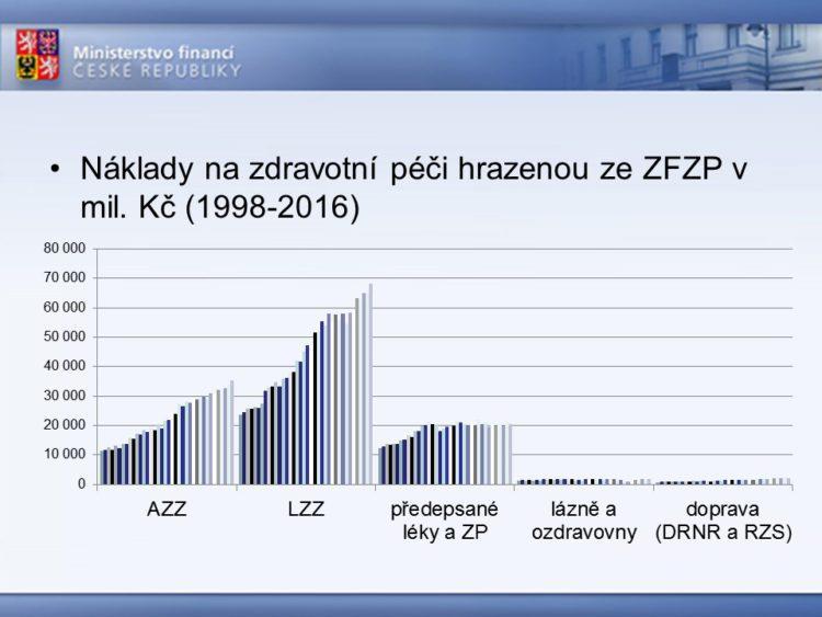 Celkem letos nemocnice získají 142 mld. Kč.