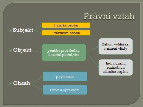 Právní vztah Obrázek 6 - Právní vztah 3.1.