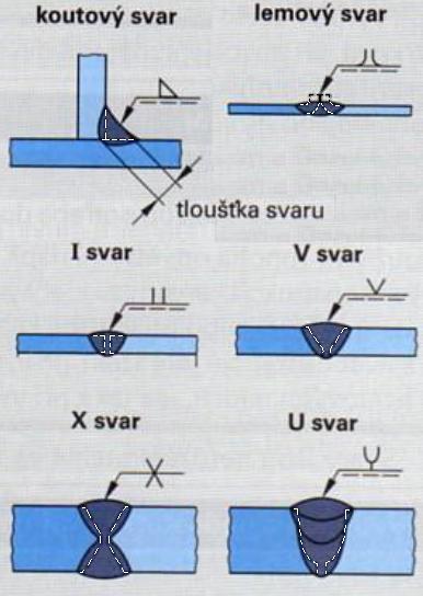 Materiály vhodné ke sva ování Se zaru enou sva itelností (nap. 11373, 11523, 12020, 13030) S podmíne zaru enou sva itelností (nap. 13123, 14220, 15223, 16320) S dobrou sva itelností (nap.