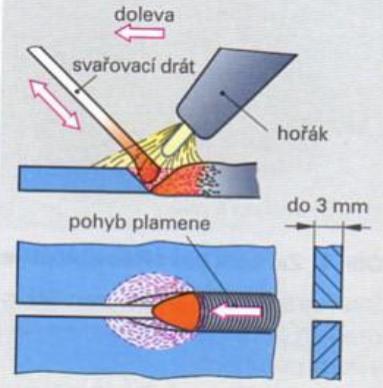 Sva ování Nevýhody sva ování Vznik nežádoucího pnutí a deformace, vzniká smrš ováním svaru a okolního materiálu p i