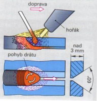 zrn, nutno po vychladnutí vyžíhat - dochází ke zlepšeni vlastností svaru Zm ny tvrdosti a pružnosti materiálu jsou zp