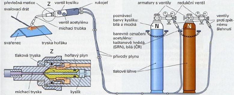 Sva ování Jaké jsou b žné metody sva ování?