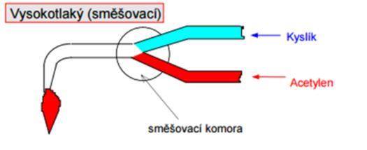 Svařovací souprava se skládá z láhví opatřených lahvovým ventilem, redukčním ventilem různých konstrukcí, aby nebyla možná jejich záměna, mají obsahový a pracovní manometr, hadice pro kyslík a