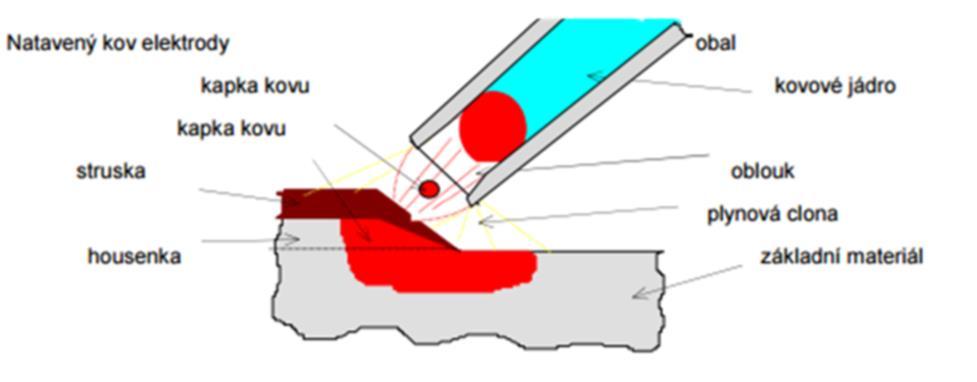 a) Svařování elektrickým obloukem obalenou elektrodou Teplem oblouku se taví svařovaný materiál, kovové jádro, elektrody i obal.