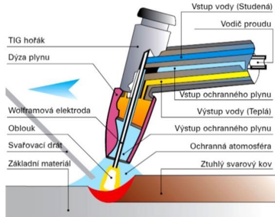 Netavící se elektrody jsou wolframové, odolávají vysokému tepelnému zatížení. Kromě čistého wolframu se používá wolfram legovaný thoriem, zirkoniem a ceriem.