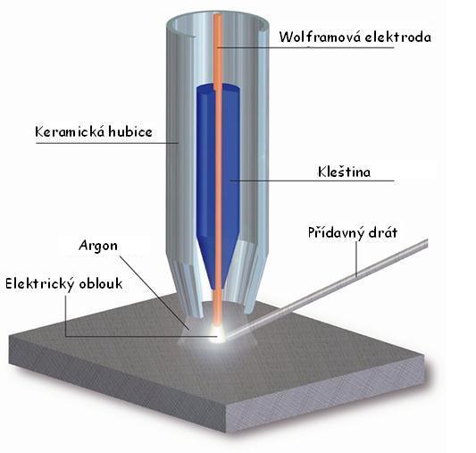 Obr. 2.1: Princip svařování metodou WIG [6] 2.1.2 Zdroje napájení [2], [3], [4], [5] Zdroje napájení pro toto svařování jsou stejnosměrné (DC) nebo střídavé (AC) (obr. 2.3).