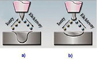 2.1.3 Svařovací proudy [2], [3], [4], [7] Svařování stejnosměrným proudem - Je to základní způsob svařování metodou WIG. Při tomto typu můžeme použít přímou nebo nepřímou polaritu (obr. 2.4).