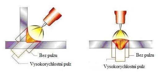 svařování konstantním proudem a díky tomu svary mají menší tepelně ovlivněnou oblast a vykazují výborné plastické vlastnosti.