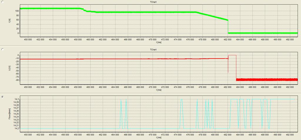 Obr. 3.40: Detail Snížení proudu na 90 A následné ukončení svařování zaznamenané programem WeldMonitor 3.5 3.3.4.2 Zhodnocení svařeného vzorku Určení vneseného tepla Řídilo se výše uvedenou rovnicí (3.