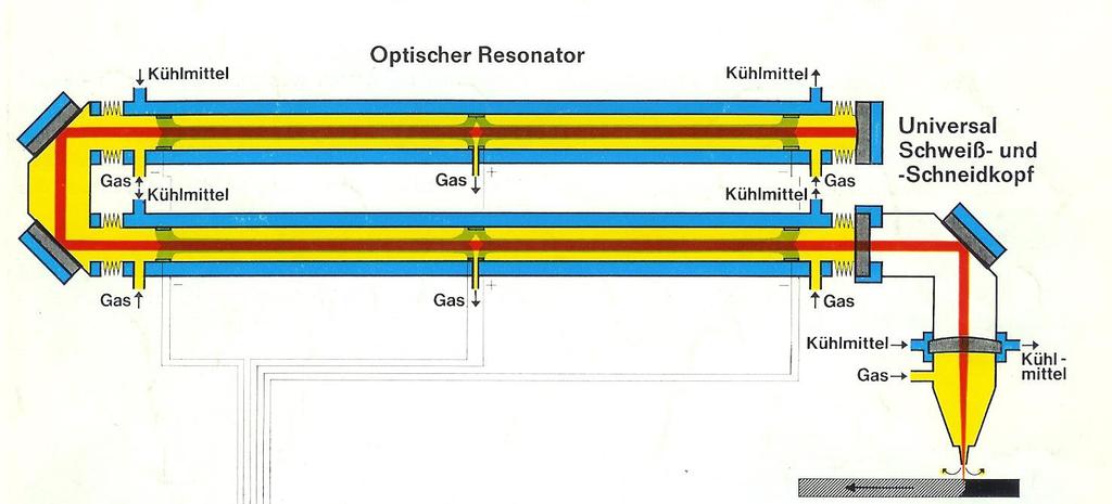 Současné diodami čerpané Nd:YAG lasery pouţívané v průmyslu mají kontinuální výkon aţ 5kW při účinnosti 30%. 4.2 PLYNOVÝ CO 2 LASER Výkonový plynový CO 2 laser byl vynalezen v r. 1964 M.