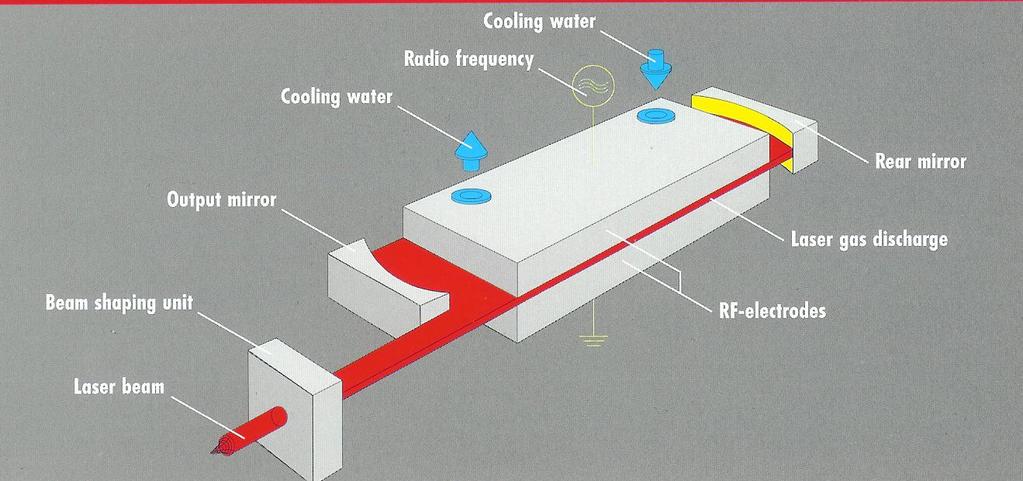 Difúzí chlazený CO 2 planární (slab) laser Vývoj plynových laserů je zaměřen na úsporu provozních laserových plynů s vysokou čistotou.