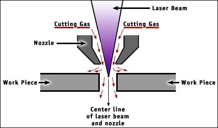 4.6 ŘEZÁNÍ LASEREM Řezání laserem je v současnosti nejrozšířenější aplikace výkonových laserů ve strojírenství.