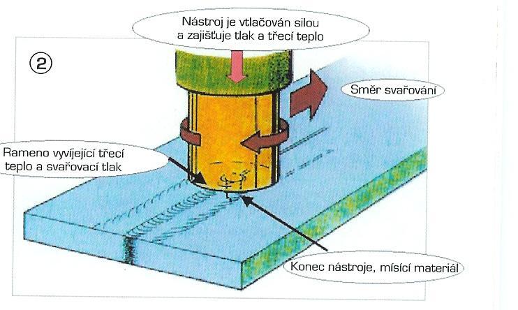 Stir Welding 1) vlastní proces svařování 2) princip FSW