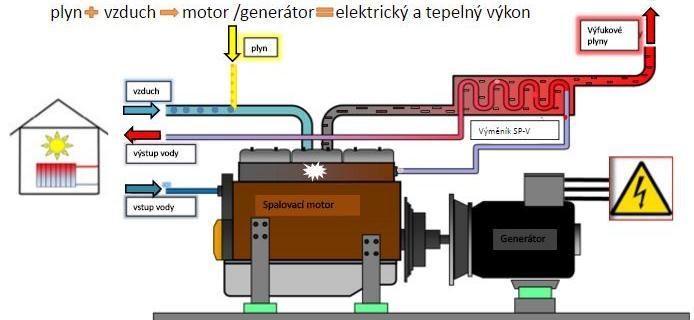 kde se jeho spálením předá část energie generátoru el. energie. Následně jsou spaliny odvedeny do spalovacího motoru, kde předávají tepelnou energii a přes tlumič a katalyzátor jsou odvedeny ven.