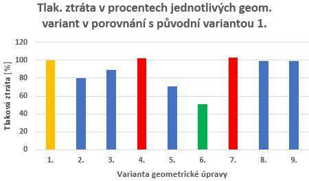 2.6. Vyhodnocení výsledků tlakových ztrát Nyní mohu přejít k samotnému vyhodnocování výsledků. Nejpodstatnější výsledek pro výrobce TEDOM a.s. je tlaková ztráta v celém výměníku.