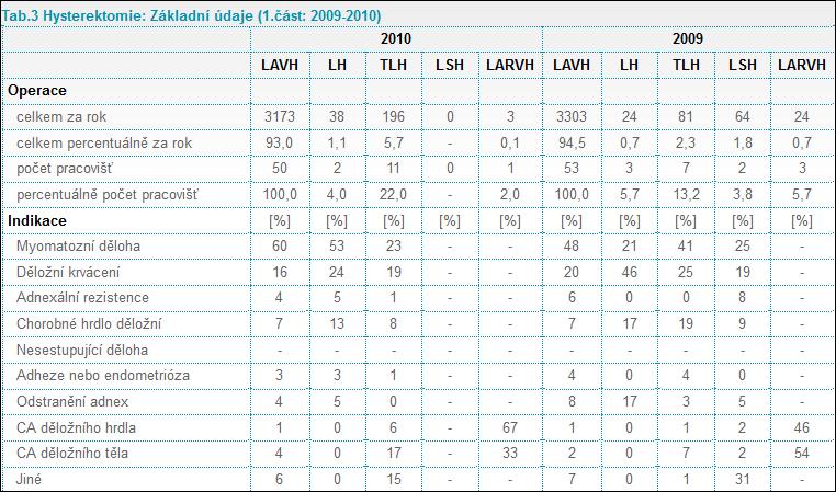 laparoskopie) Tabulka A 2: Počet operací za rok 2007-2008 a