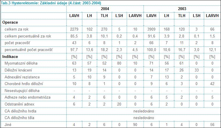 laparoskopie) Tabulka A 4: Počet operací za rok 2003-2004