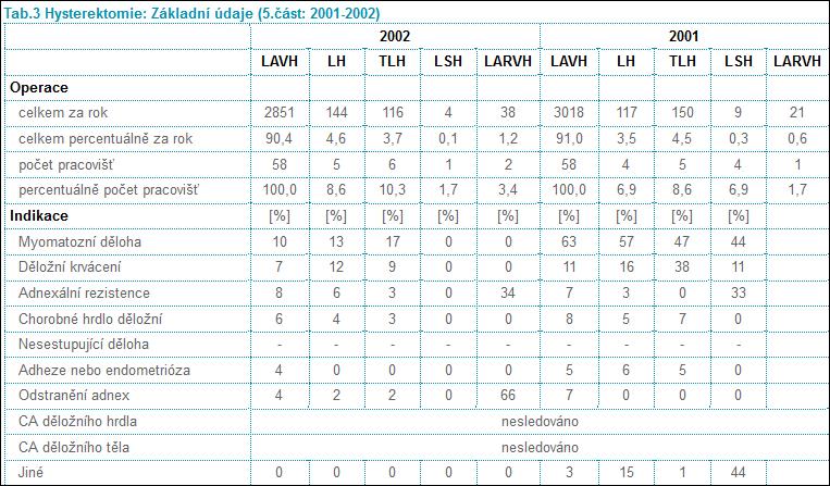 Tabulka A 5: Počet operací za rok 2001-2002 a jejich