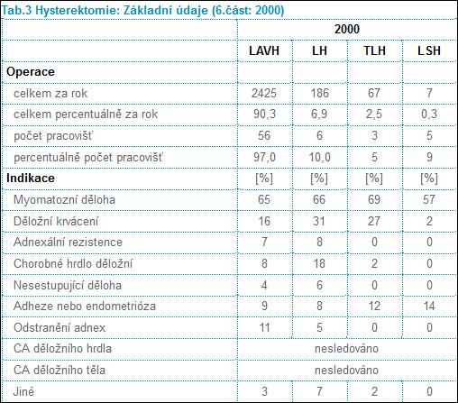 laparoskopie) Tabulka A 6: Počet operací za rok 2000 a