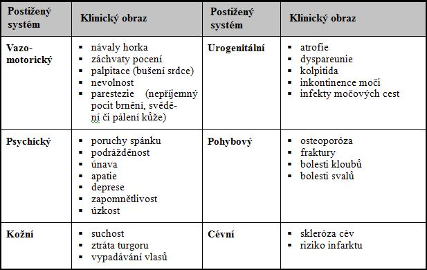 Tabulka A 7: Klimakterický