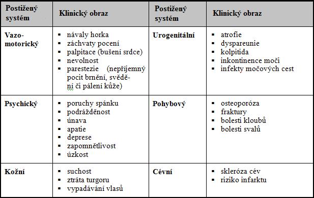 Tabulka A 7: Klimakterický