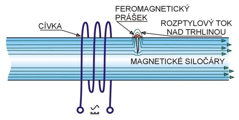 lem. Určitým omezením je, ţe metodou práškovou lze zkoušet pouze feromagnetické materiály [4]. Zkoušený materiál je zmagnetován, průřezem prochází magnetický tok. Povrchová necelistvost (např.