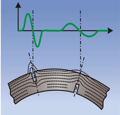 Kontrolu Obr. 8: Tvar příčných rozptylového defektů u pole trubek nad umoţňuje vadou na jiné uspořádání Obr. 9:Zobrazení magnetovacího signálu obvodu.