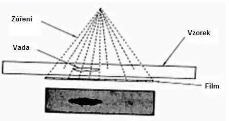 intenzity záření, se umisťuje na opačnou stranu zkoušeného materiálu, neţ je zdroj záření.