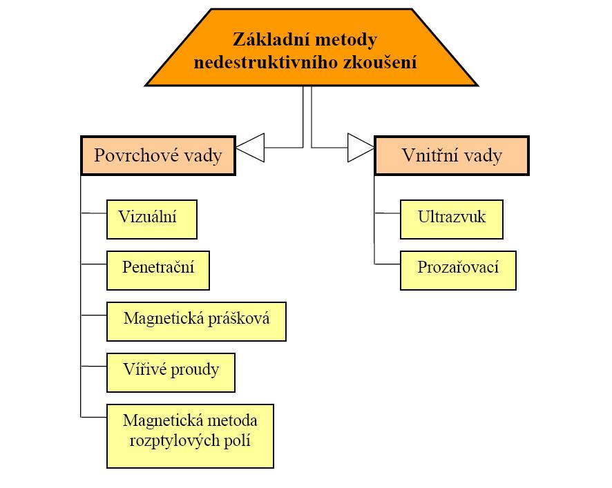 Rozdělení základních metod nedestruktivní kontroly pro identifikaci povrchových nebo vnitřních vad popisuje obr. 1. Obr.1: Základní metody nedestruktivní kontroly ocelových trubek 2.