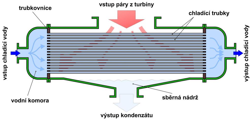 KKE Kondenzátor vodou chlazený (1) nástavba kondenzátoru (vstupní