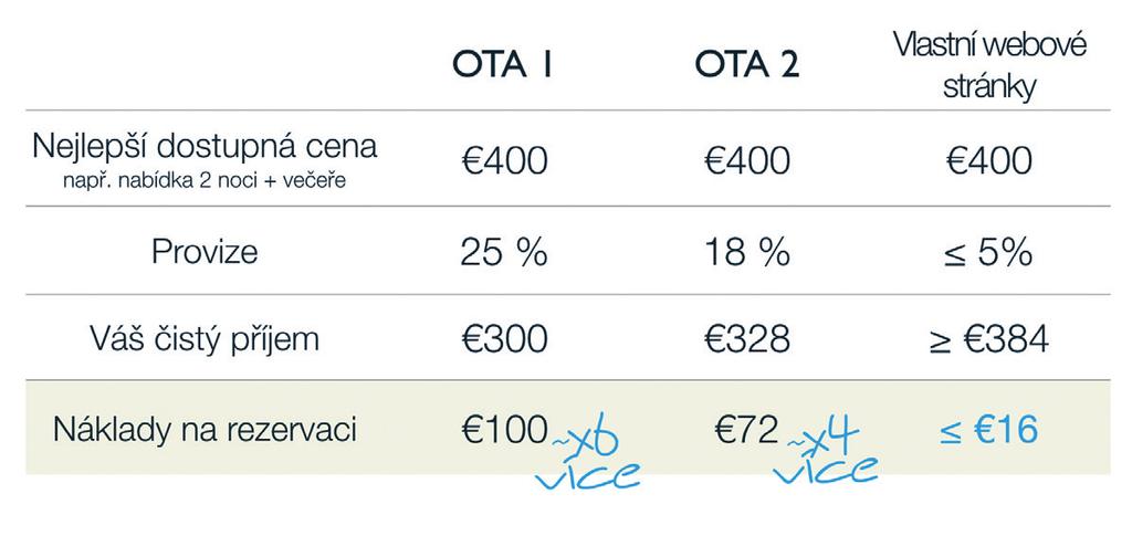 Webové rezervační systémy rezervačním systém, i tak počet rezervací a konverze 25 začne růst. Více informací ohledně možností propojení naleznete v kapitole 3.
