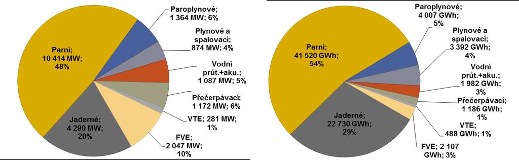 INSTALOVANÝ VÝKON 2016 NETTO VÝROBA 2016 Struktura