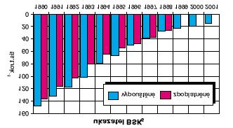 strana 111 z 217 Obr. 55: Vývoj vypouštěného a zpoplatněného znečištění z bodových zdrojů v letech 1990-2001 Zdroj: VÚV T.G.M., a.s. Povodí, ČIŽP Jakost povrchových a podzemních vod také významně