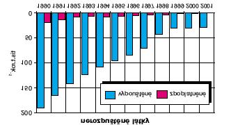 V roce 2001 byl zpracován konečný návrh vymezení zranitelných oblastí podle směrnice Rady 91/676/EHS (tzv.