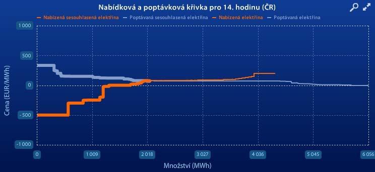 Vyhláška 140/2015 Sb. podrobněji specifikovala způsob a postup regulace cen v elektroenergetice. Regulované jsou například společnostem povolené výnosy pro dané období, vstup na trh a ceny elektřiny.