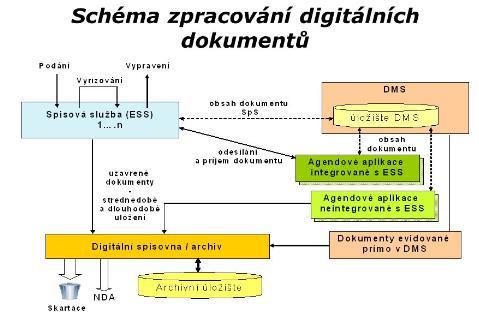 egovernment v Kraji Vysočina Efektivní a digitalizovaný úřad města Třešť CZ.06.3.05/0.0/0.