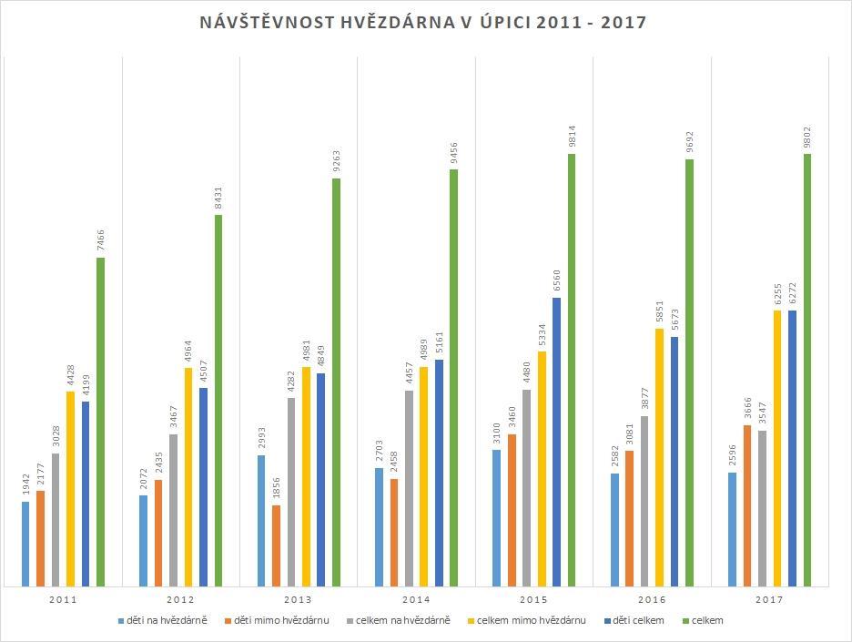 Do počtu návštěvníků není zahrnut počet zájemců, kteří shlédli některou z trvale či dočasně instalovaných výstav, neboť jej není možno spolehlivě určit (podrobněji kapitola 11). 15.