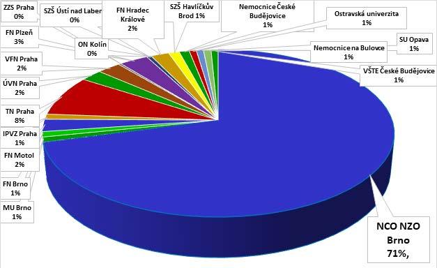 15 Graf č. 5: účastníků, kteří zahájili SV v roce 2017 v akreditovaných zařízeních Centrum 1.